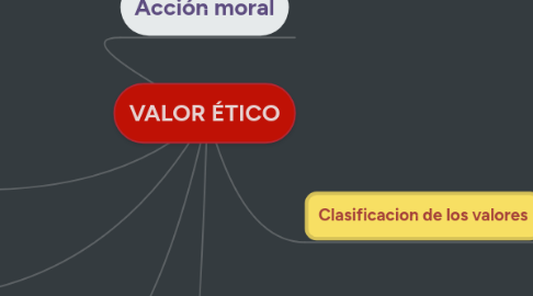 Mind Map: VALOR ÉTICO