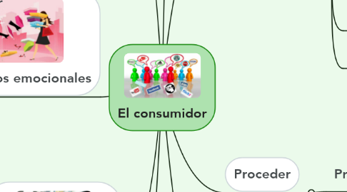 Mind Map: El consumidor