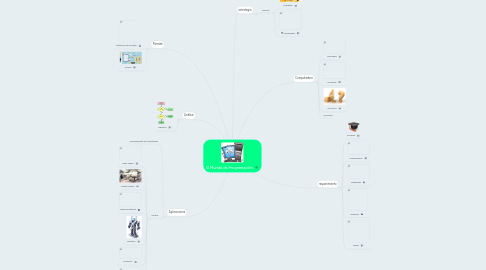 Mind Map: El Mundo de Programación.