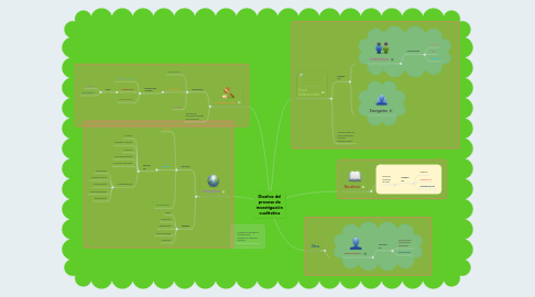 Mind Map: Diseños del proceso de investigación cualitativa