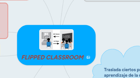 Mind Map: FLIPPED CLASSROOM