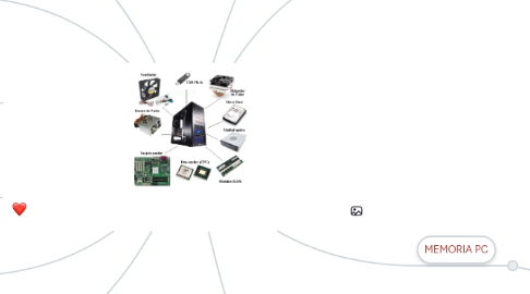 Mind Map: COMPONENTES FISICO DEL COMPUTADOR