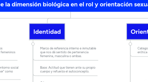 Mind Map: Impacto de la dimensión biológica en el rol y orientación sexual