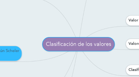 Mind Map: Clasificación de los valores