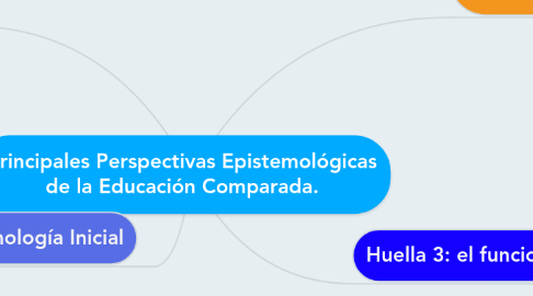 Mind Map: Principales Perspectivas Epistemológicas de la Educación Comparada.