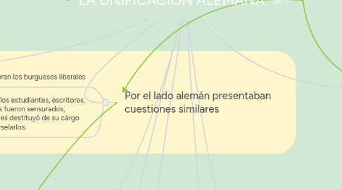 Mind Map: LA UNIFICACIÓN ALEMANA