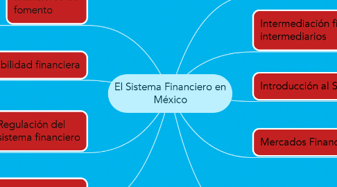 Mind Map: El Sistema Financiero en México