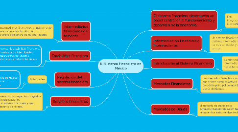 Mind Map: El Sistema Financiero en México