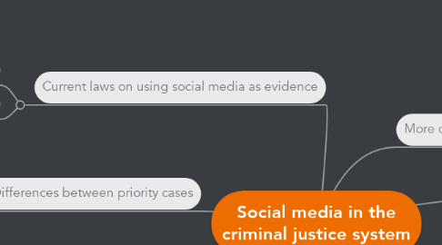 Mind Map: Social media in the criminal justice system