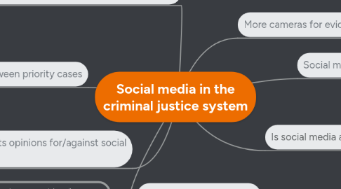 Mind Map: Social media in the criminal justice system