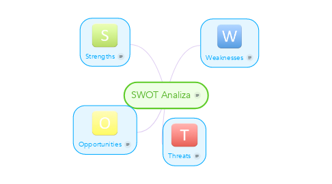 Mind Map: SWOT Analiza