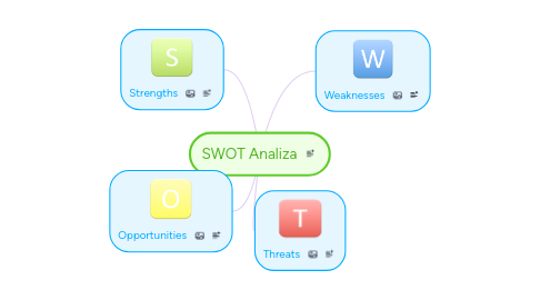 Mind Map: SWOT Analiza