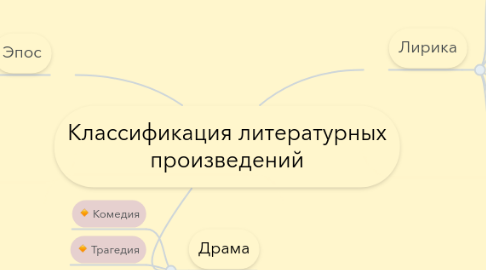 Mind Map: Классификация литературных произведений