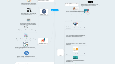 Mind Map: Agile Manifesto