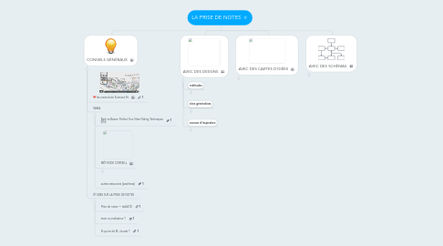 Mind Map: LA PRISE DE NOTES