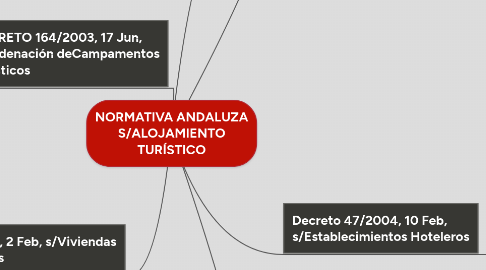 Mind Map: NORMATIVA ANDALUZA S/ALOJAMIENTO TURÍSTICO