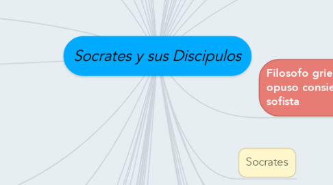 Mind Map: Socrates y sus Discipulos