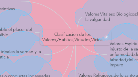 Mind Map: Clasificacion de los Valores,/Habitos,Virtudes,Vicios