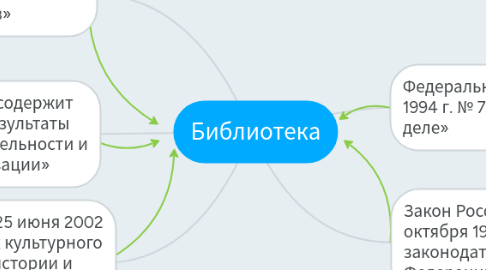 Mind Map: Библиотека