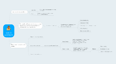 Mind Map: COSTO ESTÁNDAR