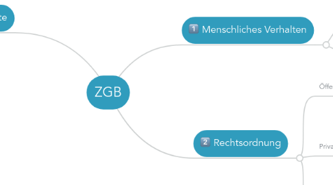 Mind Map: ZGB