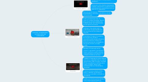 Mind Map: CONCEPTO DE MARKETING Y LA PSICOLOGÍA DEL CONSUMIDOR