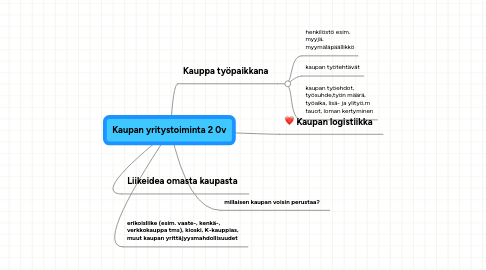 Mind Map: Kaupan yritystoiminta 2 0v