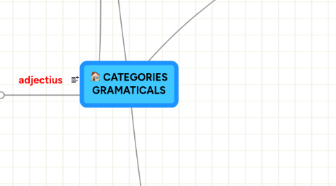 Mind Map: CATEGORIES GRAMATICALS