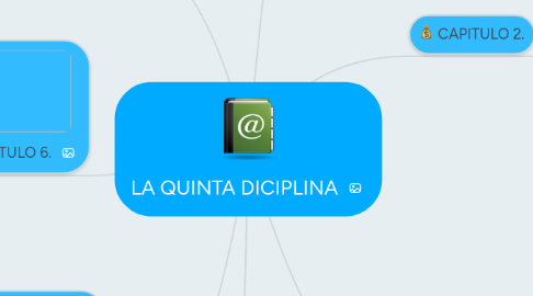 Mind Map: LA QUINTA DICIPLINA