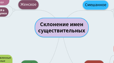 Mind Map: Склонение имен существительных