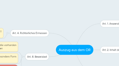 Mind Map: Auszug aus dem OR