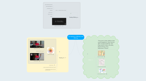 Mind Map: Conceptions of Writers and Writing