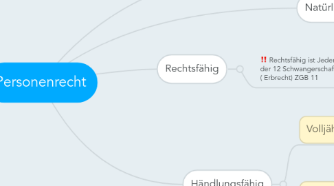 Mind Map: Personenrecht