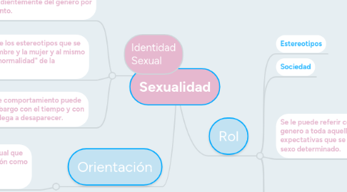 Mind Map: Sexualidad