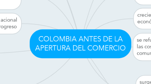 Mind Map: COLOMBIA ANTES DE LA APERTURA DEL COMERCIO