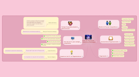 Mind Map: Sistemas de Información Organizaciones y Estrategias