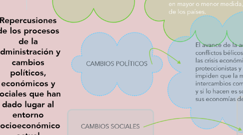 Mind Map: Repercusiones de los procesos de la administración y cambios políticos, económicos y sociales que han dado lugar al entorno socioeconómico actual
