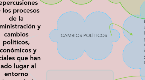 Mind Map: Repercusiones de los procesos de la administración y cambios políticos, económicos y sociales que han dado lugar al entorno socioeconómico actual