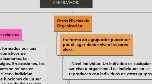 Mind Map: ORGANIZACIÓN DE LOS SERES VIVOS.