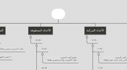 Mind Map: العدد