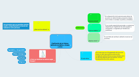 Mind Map: Clasificación de los Valores, definición de hábitos, virtudes y vicios