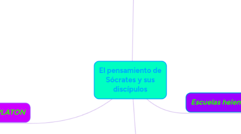 Mind Map: El pensamiento de Sócrates y sus discípulos