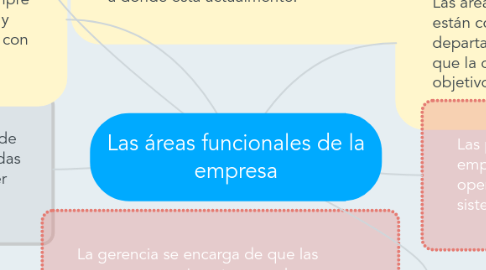 Mind Map: Las áreas funcionales de la empresa