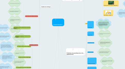 Mind Map: La Quinta Disciplina