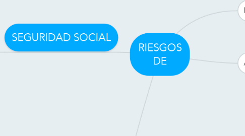 Mind Map: RIESGOS DE