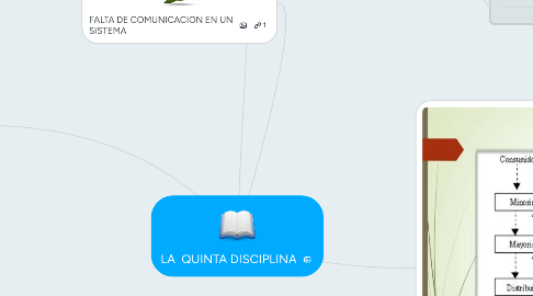 Mind Map: LA QUINTA DISCIPLINA