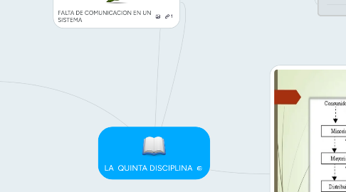 Mind Map: LA  QUINTA DISCIPLINA