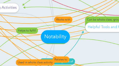 Mind Map: Notability