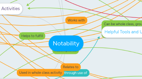 Mind Map: Notability