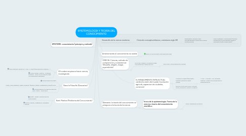 Mind Map: EPISTEMOLOGÍA Y TEORÍA DEL CONOCIMIENTO